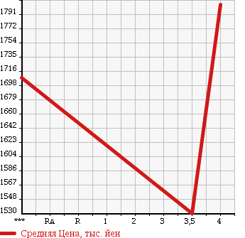 Аукционная статистика: График изменения цены SUBARU Субару  FORESTER Форестер  2015 2000 SJ5 S LIMITED в зависимости от аукционных оценок