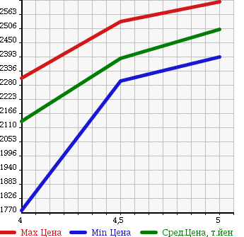 Аукционная статистика: График изменения цены SUBARU Субару  FORESTER Форестер  2016 2000 SJ5 S LIMITED в зависимости от аукционных оценок
