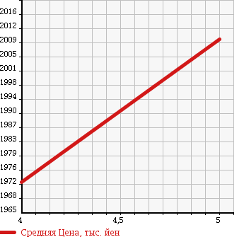 Аукционная статистика: График изменения цены SUBARU Субару  FORESTER Форестер  2014 2000 SJ5 S LIMITED 4WD в зависимости от аукционных оценок