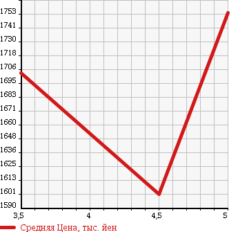 Аукционная статистика: График изменения цены SUBARU Субару  FORESTER Форестер  2014 2000 SJ5 X BREAK в зависимости от аукционных оценок