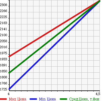 Аукционная статистика: График изменения цены SUBARU Субару  FORESTER Форестер  2015 2000 SJ5 X- BREAK в зависимости от аукционных оценок