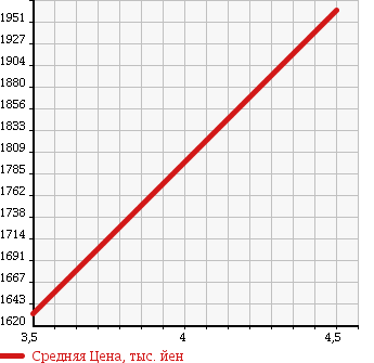 Аукционная статистика: График изменения цены SUBARU Субару  FORESTER Форестер  2015 2000 SJ5 X- BREAK 4WD в зависимости от аукционных оценок