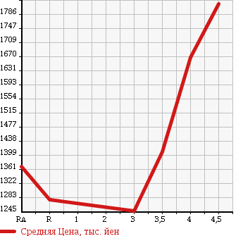 Аукционная статистика: График изменения цены SUBARU Субару  FORESTER Форестер  2014 2000 SJG 2.0XT EYESIGHT в зависимости от аукционных оценок