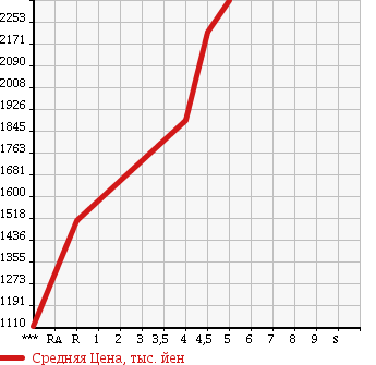 Аукционная статистика: График изменения цены SUBARU Субару  FORESTER Форестер  2015 2000 SJG 2.0XT EYESIGHT в зависимости от аукционных оценок