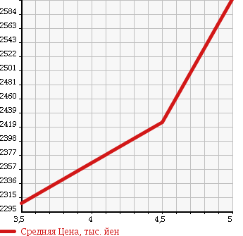 Аукционная статистика: График изменения цены SUBARU Субару  FORESTER Форестер  2016 2000 SJG 2.0XT EYESIGHT в зависимости от аукционных оценок