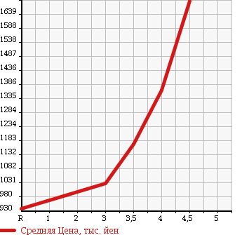 Аукционная статистика: График изменения цены SUBARU Субару  FORESTER Форестер  2012 2000 SJG 2.0XT EYESIGHT 4WD в зависимости от аукционных оценок