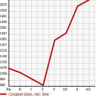 Аукционная статистика: График изменения цены SUBARU Субару  FORESTER Форестер  2013 2000 SJG 2.0XT EYESIGHT 4WD в зависимости от аукционных оценок