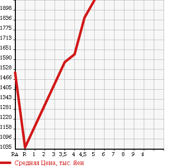 Аукционная статистика: График изменения цены SUBARU Субару  FORESTER Форестер  2014 2000 SJG 2.0XT EYESIGHT 4WD в зависимости от аукционных оценок