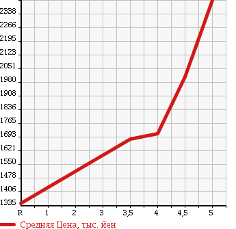 Аукционная статистика: График изменения цены SUBARU Субару  FORESTER Форестер  2015 2000 SJG 2.0XT EYESIGHT 4WD в зависимости от аукционных оценок