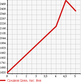 Аукционная статистика: График изменения цены SUBARU Субару  FORESTER Форестер  2016 2000 SJG 2.0XT EYESIGHT 4WD в зависимости от аукционных оценок