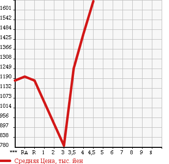 Аукционная статистика: График изменения цены SUBARU Субару  FORESTER Форестер  2013 2000 SJG 4WD 2.0XT EYESIGHT в зависимости от аукционных оценок