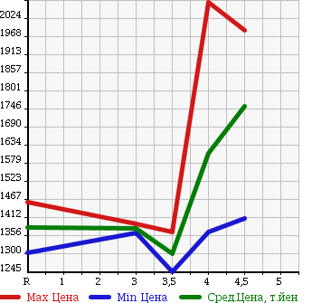 Аукционная статистика: График изменения цены SUBARU Субару  FORESTER Форестер  2014 2000 SJG 4WD 2.0XT EYESIGHT в зависимости от аукционных оценок