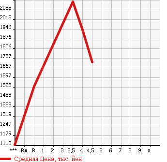 Аукционная статистика: График изменения цены SUBARU Субару  FORESTER Форестер  2015 2000 SJG 4WD 2.0XT EYESIGHT в зависимости от аукционных оценок
