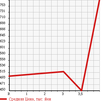 Аукционная статистика: График изменения цены SUBARU Субару  FORESTER Форестер  2004 2500 SG9 STI VERSION в зависимости от аукционных оценок