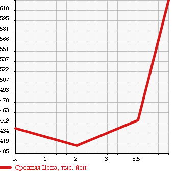 Аукционная статистика: График изменения цены SUBARU Субару  FORESTER Форестер  2005 2500 SG9 STI VERSION в зависимости от аукционных оценок