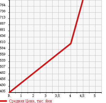 Аукционная статистика: График изменения цены SUBARU Субару  FORESTER Форестер  2006 2500 SG9 STI VERSION 4WD в зависимости от аукционных оценок