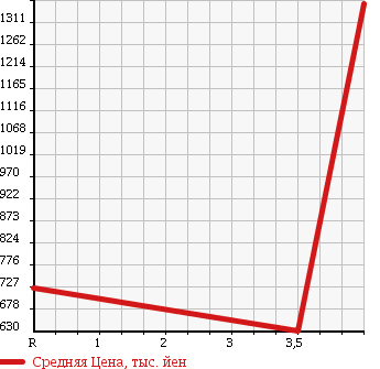 Аукционная статистика: График изменения цены SUBARU Субару  FORESTER Форестер  2011 2500 SH9 4WD S EDITION в зависимости от аукционных оценок
