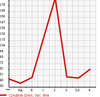Аукционная статистика: График изменения цены SUBARU Субару  FORESTER Форестер  1999 в зависимости от аукционных оценок
