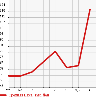 Аукционная статистика: График изменения цены SUBARU Субару  FORESTER Форестер  2002 в зависимости от аукционных оценок