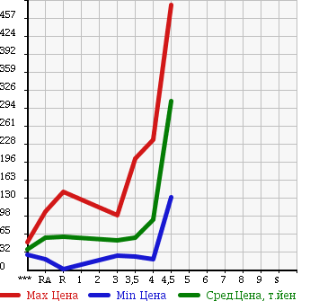 Аукционная статистика: График изменения цены SUBARU Субару  FORESTER Форестер  2003 в зависимости от аукционных оценок