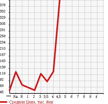 Аукционная статистика: График изменения цены SUBARU Субару  FORESTER Форестер  2004 в зависимости от аукционных оценок