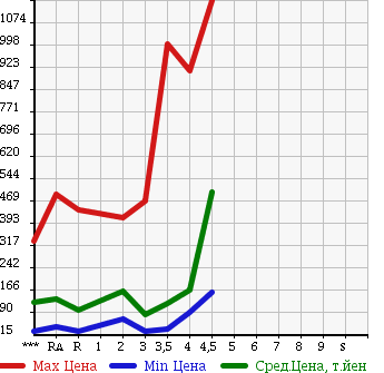 Аукционная статистика: График изменения цены SUBARU Субару  FORESTER Форестер  2005 в зависимости от аукционных оценок