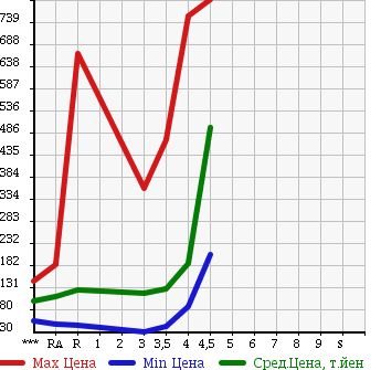 Аукционная статистика: График изменения цены SUBARU Субару  FORESTER Форестер  2006 в зависимости от аукционных оценок