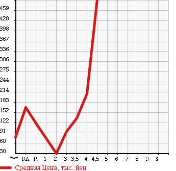 Аукционная статистика: График изменения цены SUBARU Субару  FORESTER Форестер  2007 в зависимости от аукционных оценок