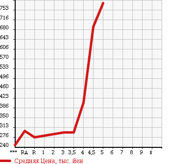 Аукционная статистика: График изменения цены SUBARU Субару  FORESTER Форестер  2008 в зависимости от аукционных оценок