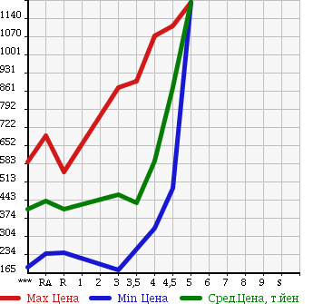 Аукционная статистика: График изменения цены SUBARU Субару  FORESTER Форестер  2010 в зависимости от аукционных оценок