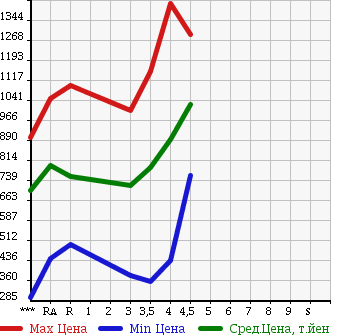 Аукционная статистика: График изменения цены SUBARU Субару  FORESTER Форестер  2011 в зависимости от аукционных оценок