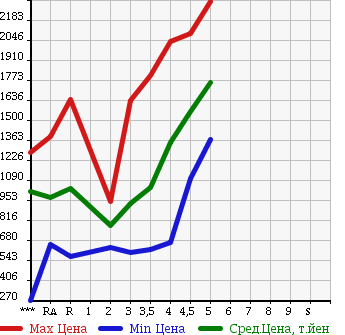 Аукционная статистика: График изменения цены SUBARU Субару  FORESTER Форестер  2013 в зависимости от аукционных оценок