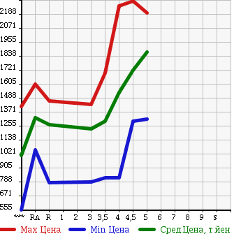 Аукционная статистика: График изменения цены SUBARU Субару  FORESTER Форестер  2014 в зависимости от аукционных оценок