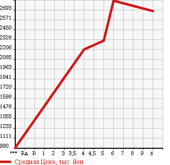 Аукционная статистика: График изменения цены SUBARU Субару  FORESTER Форестер  2018 в зависимости от аукционных оценок