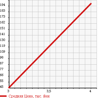 Аукционная статистика: График изменения цены SUBARU Субару  DOMINGO Доминго  1995 в зависимости от аукционных оценок