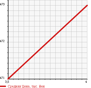 Аукционная статистика: График изменения цены SUBARU Субару  DIAS WAGON Диас  2014 660 S321N LS в зависимости от аукционных оценок