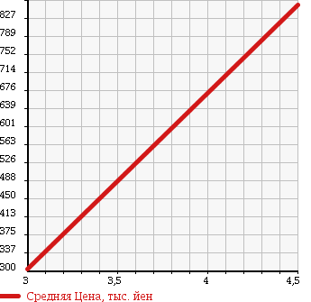 Аукционная статистика: График изменения цены SUBARU Субару  DIAS WAGON Диас  2014 660 S321N RS LIMITED в зависимости от аукционных оценок
