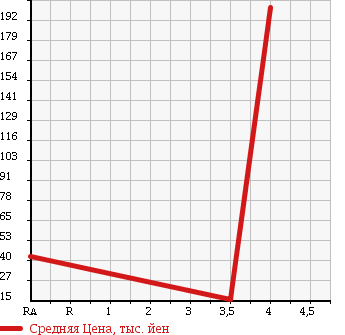 Аукционная статистика: График изменения цены SUBARU Субару  DIAS WAGON Диас  2008 660 TW1 в зависимости от аукционных оценок