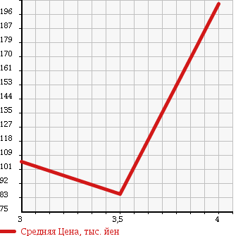 Аукционная статистика: График изменения цены SUBARU Субару  DIAS WAGON Диас  2003 660 TW1  в зависимости от аукционных оценок