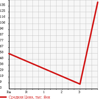 Аукционная статистика: График изменения цены SUBARU Субару  DIAS WAGON Диас  2005 660 TW1  в зависимости от аукционных оценок