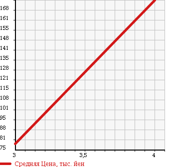 Аукционная статистика: График изменения цены SUBARU Субару  DIAS WAGON Диас  2005 660 TW1 DIAS WAGON в зависимости от аукционных оценок