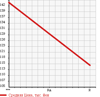 Аукционная статистика: График изменения цены SUBARU Субару  DIAS WAGON Диас  2006 660 TW1 STANDARD в зависимости от аукционных оценок