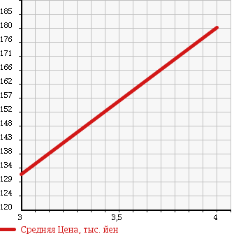 Аукционная статистика: График изменения цены SUBARU Субару  DIAS WAGON Диас  2003 660 TW1 SUPERCHARGER в зависимости от аукционных оценок