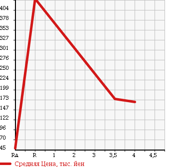 Аукционная статистика: График изменения цены SUBARU Субару  DIAS WAGON Диас  2007 660 TW1 SUPERCHARGER в зависимости от аукционных оценок