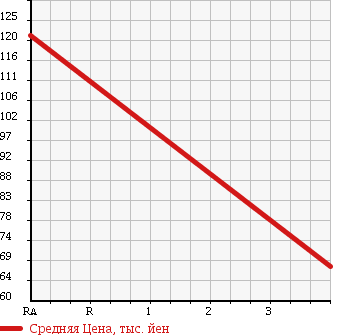 Аукционная статистика: График изменения цены SUBARU Субару  DIAS WAGON Диас  2008 660 TW1 SUPERCHARGER в зависимости от аукционных оценок