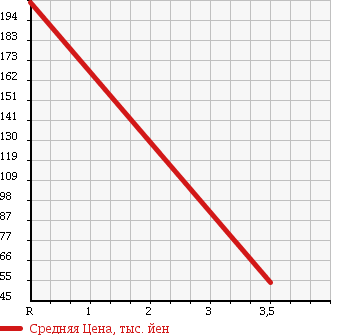 Аукционная статистика: График изменения цены SUBARU Субару  DIAS WAGON Диас  2004 660 TW2 в зависимости от аукционных оценок