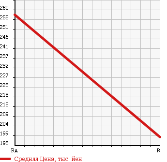 Аукционная статистика: График изменения цены SUBARU Субару  DIAS WAGON Диас  2004 660 TW2 4WD в зависимости от аукционных оценок