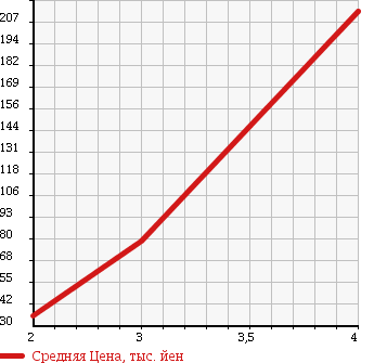 Аукционная статистика: График изменения цены SUBARU Субару  DIAS WAGON Диас  2005 660 TW2 4WD в зависимости от аукционных оценок