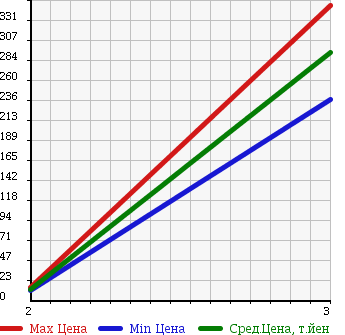 Аукционная статистика: График изменения цены SUBARU Субару  DIAS WAGON Диас  2007 660 TW2 SUPERCHARGER 4WD в зависимости от аукционных оценок