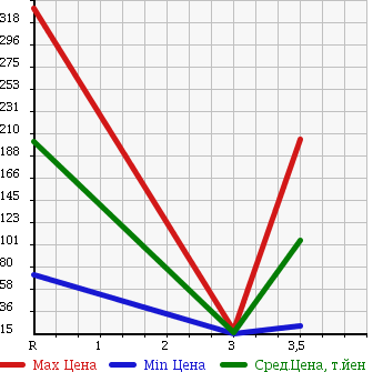 Аукционная статистика: График изменения цены SUBARU Субару  DIAS WAGON Диас  1999 в зависимости от аукционных оценок